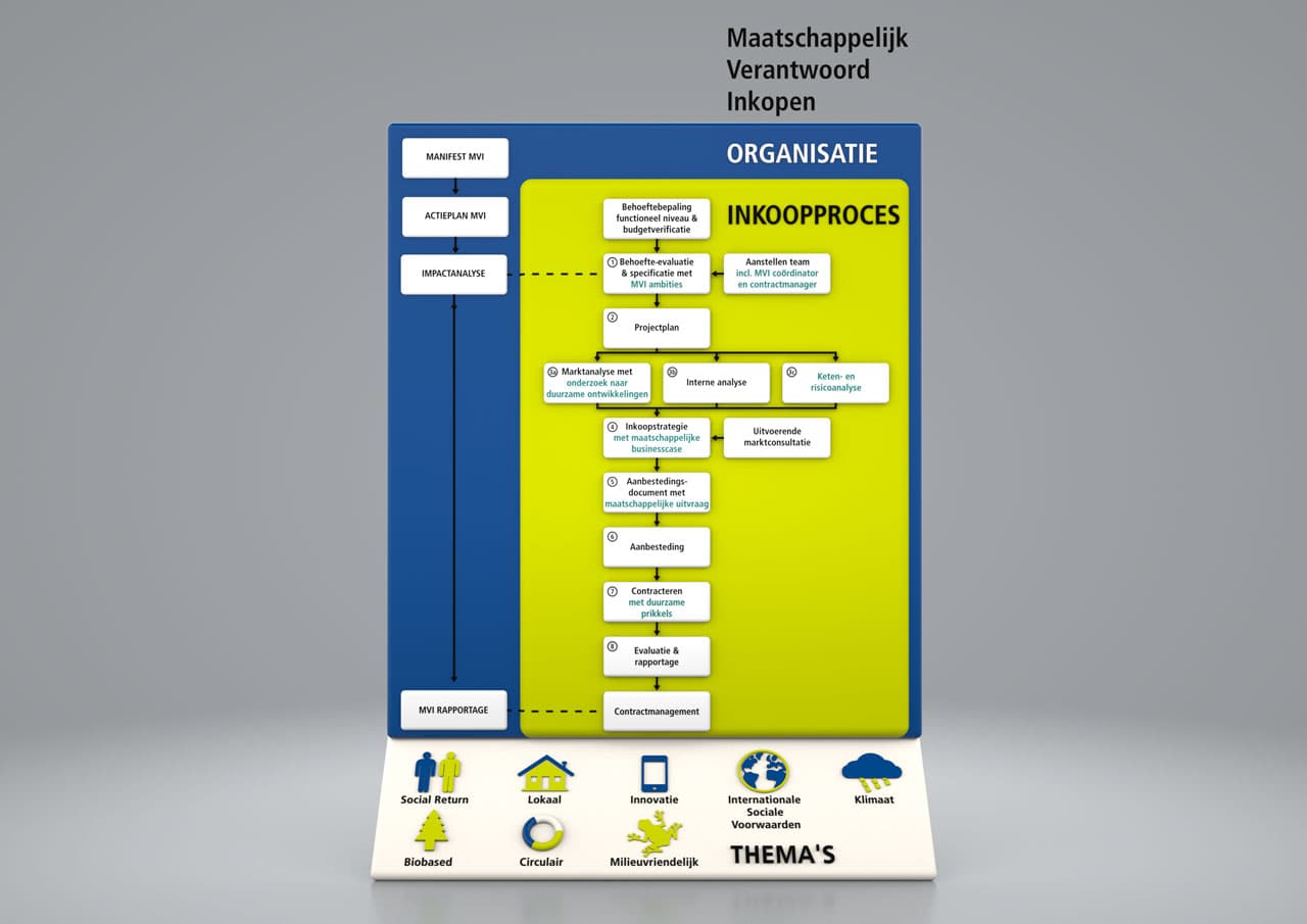 RIJK Sustainable Public Procurement Poster